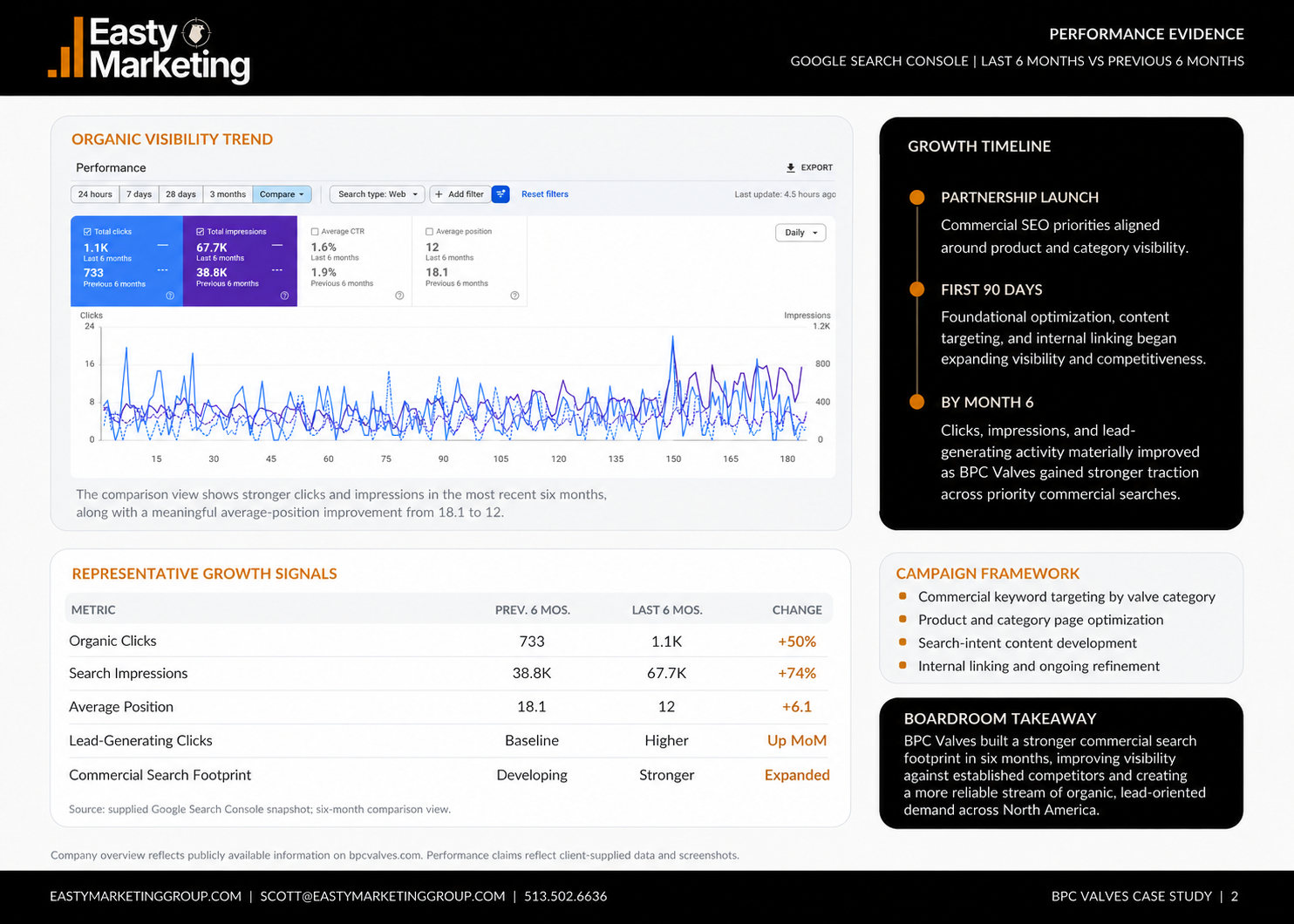 Google Search Console comparison view showing organic visibility growth for BPC Valves over six months