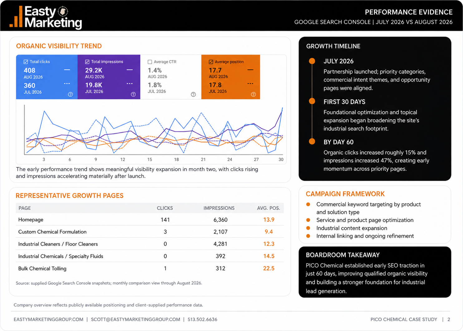 Google Search Console performance evidence for Pico Chemical comparing July and August 2026