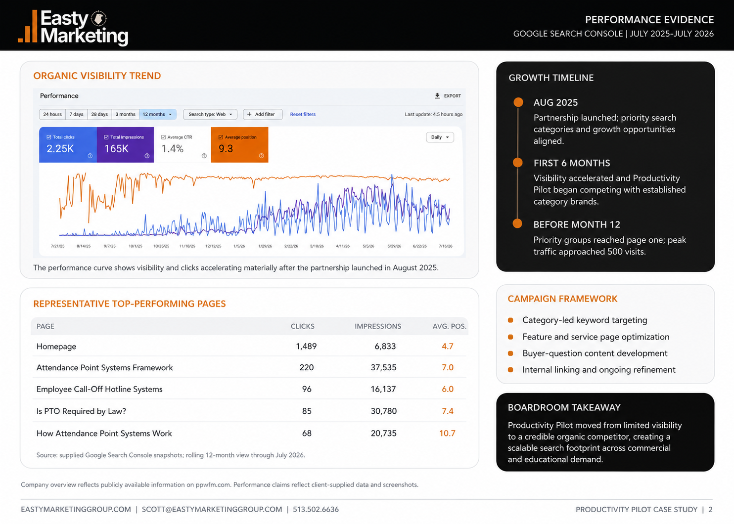 Google Search Console performance chart showing organic visibility trend for Productivity Pilot, July 2025 to July 2026