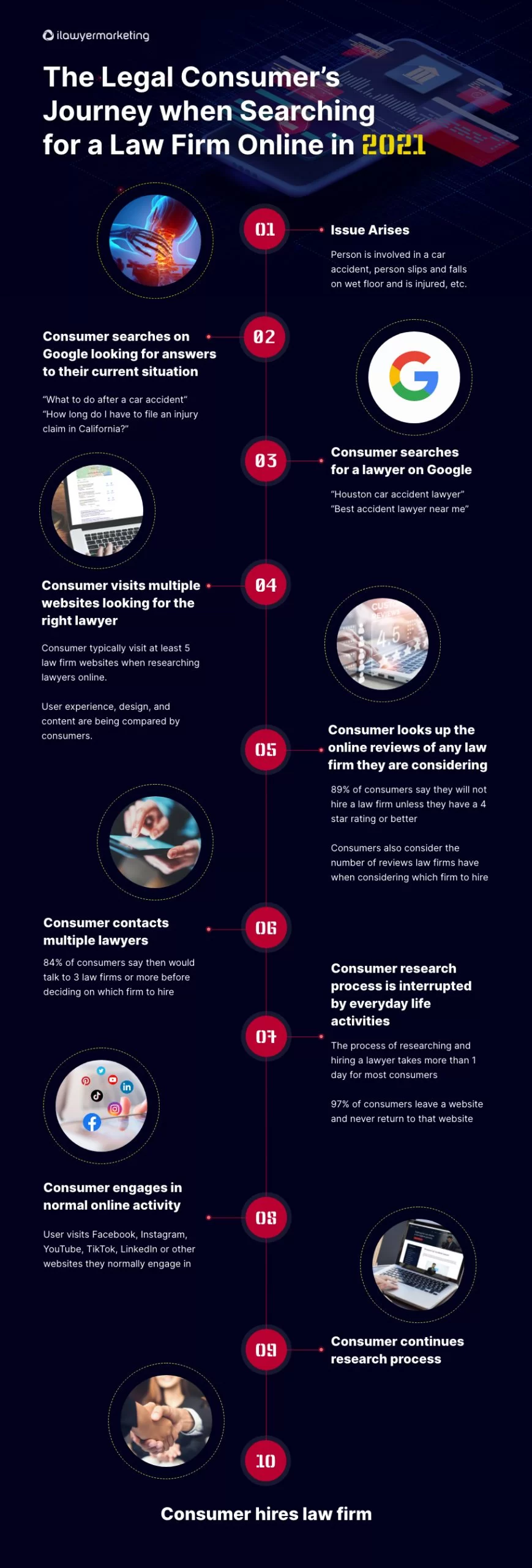 The legal consumer's journey when searching for a law firm online, showing 10 steps from issue arising to hiring a law firm
